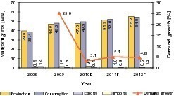  11 Cement market in Egypt • Zementmarkt in Ägypten  