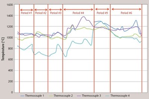  4 Temperatures in the side burner area over the testing period 