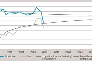  8 Extrapolated production and usage of blast furnace slag in Germany in the period 1990-2035 based on Ghenda (2011) 