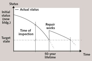  4 Comparison between present status of a building with its target state 