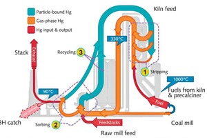  2 Mercury pathways in the cement production pyroprocess [15] 