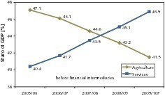  	Verteilung des Bruttosozialproduktes in Äthiopien [1] 