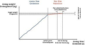  11 Dosing cycle with coarse and fine flow • Dosierablauf mit Grob- und Feinstrom 