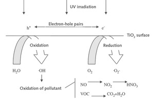  1 Occurrence of semi-conductive photocatalytic reactions [3] 