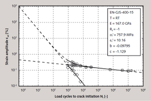  9 Strain-life curve EN-GJS-400-15U 