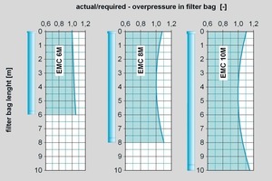  	Druckverteilung im Filterschlauch in Abhängigkeit der Länge bei gleichem Druckluftverbrauch je m² Filterfläche 