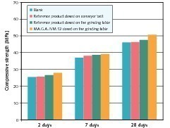  4	Compressive strengths for four different grinding scenarios 