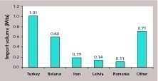  Wichtigste Importländer für Russland 