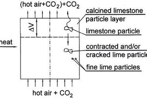  Contraction ΔV of a calcined layer volume of limestoneparticles 