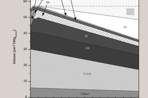  10 Calculated phase volume for Portland limestone cement as a function of limestone content;Cc – CalciteCH – PortlanditeEt – EttringiteM$ - MonosulfoaluminateHc – HemicarboaluminateMc – MonocarboaluminateHt – HydrotalciteFe-H – Iron-containing hydrogarnetPor – PorosityA description of the modelling concept is provided in [3] 