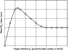  19	Blast wear as a function of impact density 