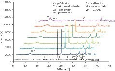  	Röntgenbeugungsanalyse des CSA-Klinkers unter Zusatz von Portlandit (Molverhältnis 1:0.88) zu verschiedenen Hydratationszeiten  