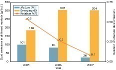  	Entwicklung der Staubemissionen bei Italcementi (Italcementi) 