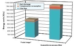  	Vergleich der Energiekosten für ProJet mega® Prozessfilter vs. Jet-Pulse Filter konventioneller Bauart 