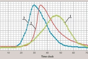  2 Cement slurry heat emission development: 1 = mixture 1; 2 = mixture 4; 3 = mixture 5 (indexes are shown according to Table 1) 