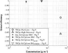  9	Global efficiency for each of the cases: experimental and predictions 