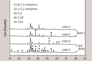  5 X-ray diffraction ­patterns of the reference high belite clinker and the high belite clinker I burnt at 1300 °C and 1350 °C 