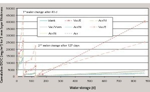  6 Cumulative DOC content for different dispersion powders (method B) during 875 days elution. A rising DOC value can be seen after each water change 