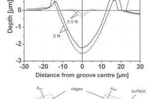  10	Measured abrasive wear grooves 