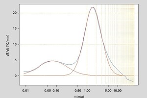  7	Fitting the Gaussian distribution curves • Einpassung der Gauss-Verteilungskurven
 