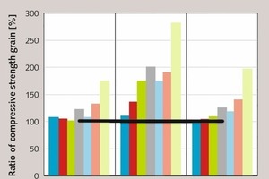  14 Compressive strength gain effects of nG, ratio of compressive strength gain = 100x (strength of mix with nG/strength of control mix, w/c = 0.767 [47, 48] 