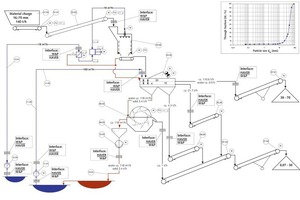  4 Flow sheet for the preparation ­facility at Wietersdorfer &amp; ­Peggauer Zementwerke GmbH’s plant in Peggau 