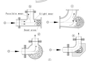  	Strahlverschleiß: Ausführungsvarianten von 90°-Umlenkungen 