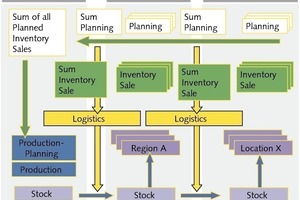  6	Aim of an effective Supply Chain Management 