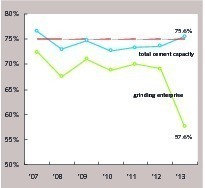  10 Availability of cement capacity in the past years 