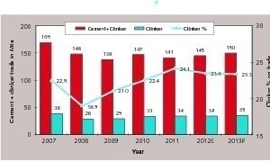  Globaler Handel mit Zement und Klinker 2007–2013  