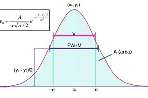  6	Variables of the Gaussian distribution curve • Variabeln der Gauss-Verteilungskurve
 