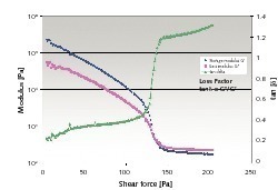  5	G’, G” and tan d as a result of an oscillating amplitude sweep of a 		cement render 