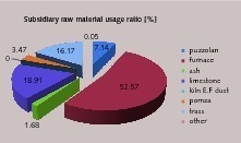  8 Subsidiary raw material usage ratio (ETKB) 