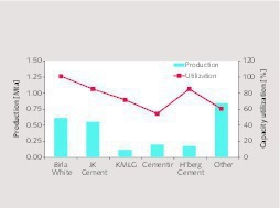  15 Major producers in other Asia  