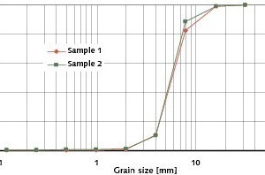  4	Characteristic curves of passage of fibre cement panels crushed in the impact crusher 