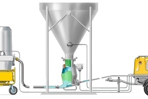  	Schematische Anordnung von Baustellenmaschinen: (von rechts nach links) Kompressor mit Steuereinheit, Druckfördergefäß unter Mobilsilo, Mischpumpe mit Einblashaube  