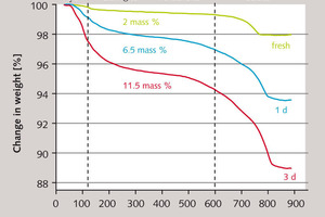 Thermogravimetrische Analyse des frischen (grün) und des feuchte­gelagerten Zements CEM I 52,5 N (blau: Lagerzeit 1 d; rot: 3 d) 