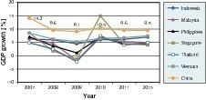  1	Economic development of the most important ASEAN countries and China 