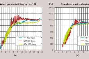  7 Temperature profiles of a circular PFR kiln with natural gas firing 