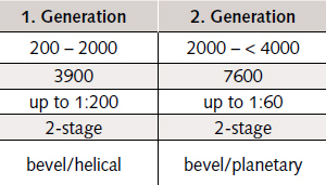  Tab. 1 Development of conventional gear units 