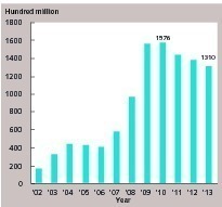  2 Sum of fixed assets investment above norm in the cement manufacturing industryNote: The statistic scope of fixed assets investment in the cement manufacturing industry before 2011 was the investment projects in which the towns planned to put a total investment of 500 thousand yuan or more. The statistic scope in and after 2011 was expanded to rural enterprises and institutions outside the towns (exclusive of peasant households), and the statistic starting point of investment projects was increased to 5 million yuan or more (In RMB Yuan) 