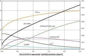  33	Calculated species distribution at 25 °C in a saturated Ca(OH)2 solution with addition of CH3COOK (potassium acetate) 