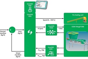  8 GravitAS modules and control structure 