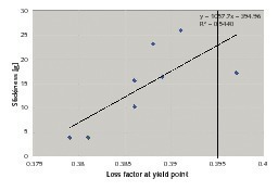  6	Loss factor at yield point vs. mortar stickiness 