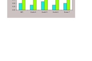  4 Input of plasticizers (40 % solutions) for 0 % and 10 % water reduction (for a constant flowability of 170 to 175 mm) 