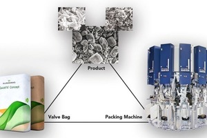  Das Verpackungsdreieck zeigt die Wechselwirkung zwischen Produkt, Sack und Abfüllmaschine 