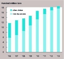  7 Cement clinker capacity at the end of the year in the past years 