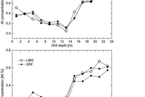  6	Comparison of laser analysis with XRF, for Al (top), for Fe (bottom)  