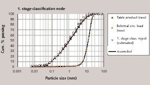  6 Raw and mass balanced particle size distributions at the first stage classification node 