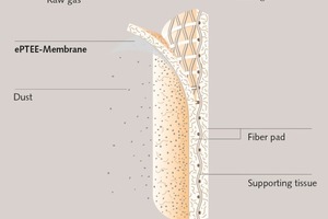  Aufbau des PM-Tec-Filtergewebes  